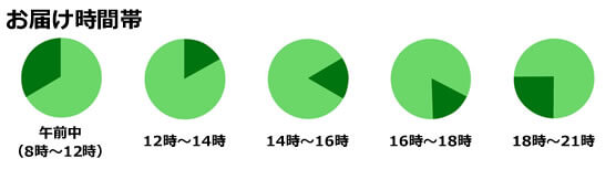 配達希望時間帯