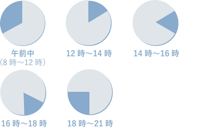 配達時間のご案内